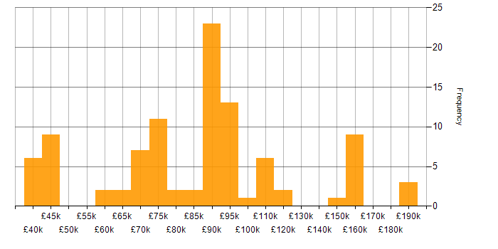 Salary histogram for Cryptography in London