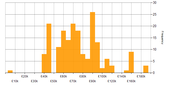 Salary histogram for Cryptography in the UK