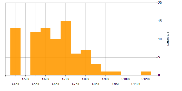 Salary histogram for Cryptography in the UK excluding London