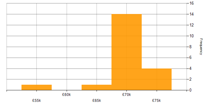 Salary histogram for Cryptography in West Yorkshire