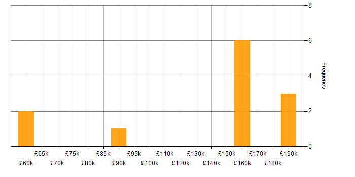 Salary histogram for Cryptography Engineer in England