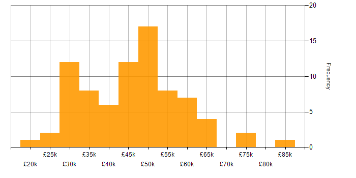 Salary histogram for Crystal Reports in England