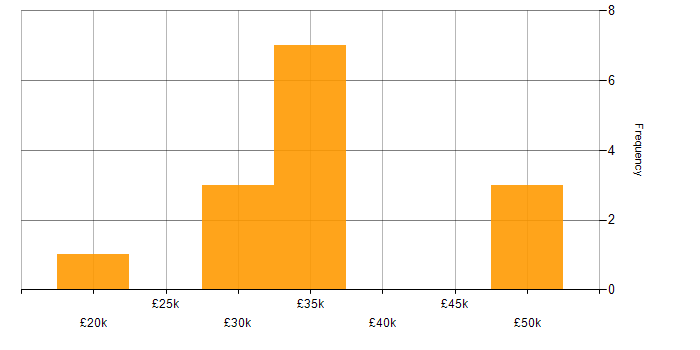 Salary histogram for Crystal Reports in the North of England
