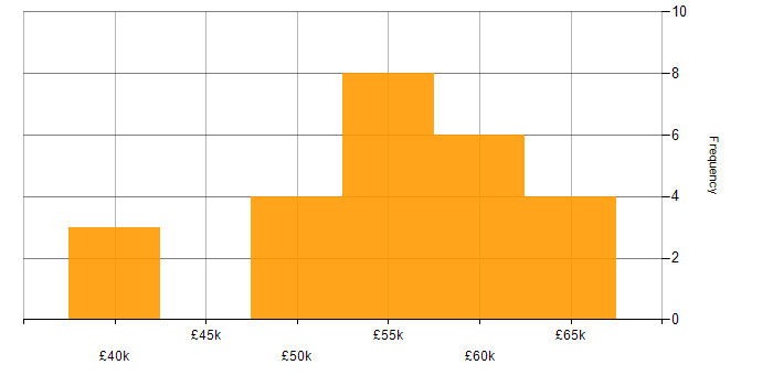 Salary histogram for Crystal Reports in the South East