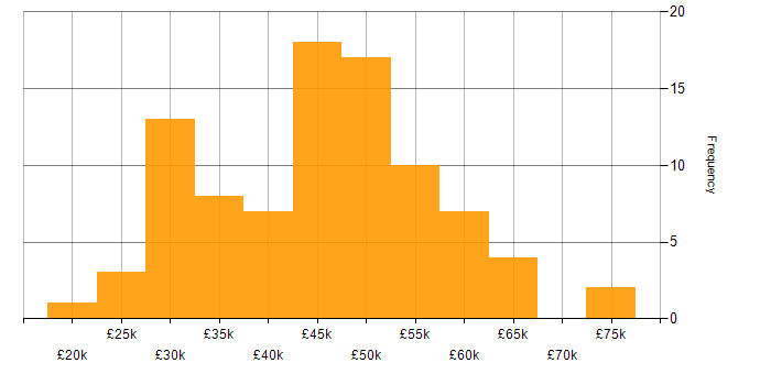 Salary histogram for Crystal Reports in the UK
