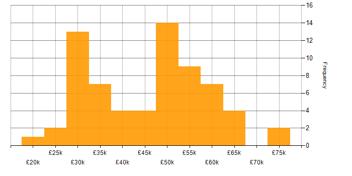 Salary histogram for Crystal Reports in the UK excluding London
