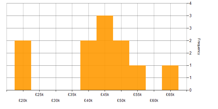 Salary histogram for C# ASP.NET Developer in the Midlands