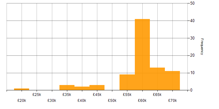 Salary histogram for C# ASP.NET Developer in the UK