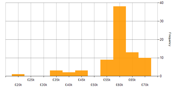 Salary histogram for C# ASP.NET Developer in the UK excluding London