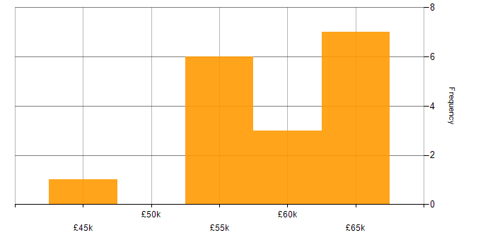 Salary histogram for C# in Altrincham