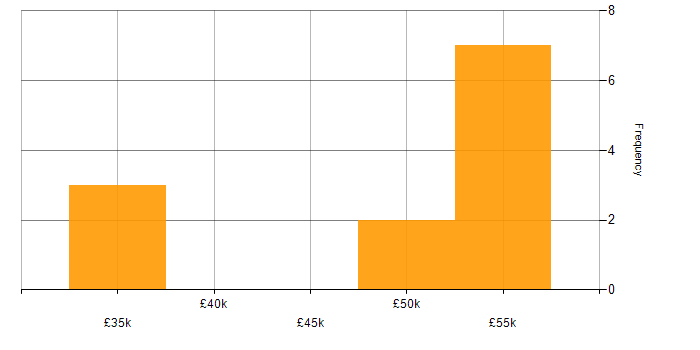 Salary histogram for C# in Bedford