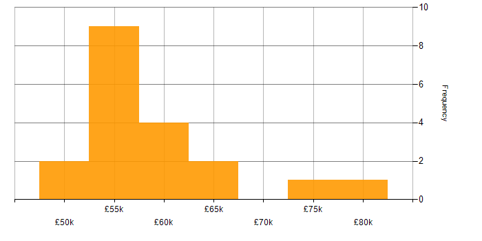Salary histogram for C# in Bournemouth