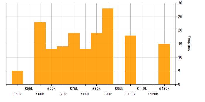 Salary histogram for C# in Bracknell