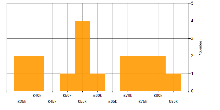 Salary histogram for C# in Bradford