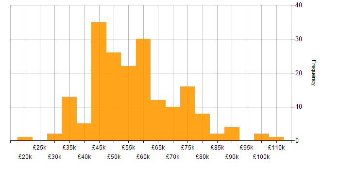 Salary histogram for C# in Bristol