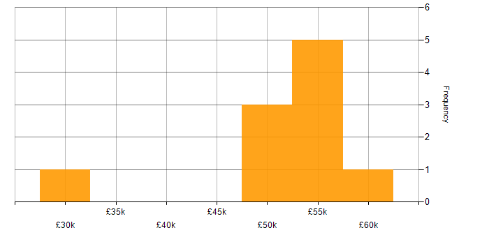 Salary histogram for C# in Bromley