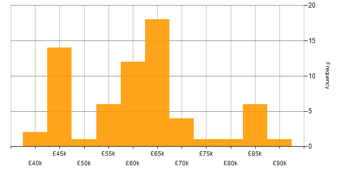Salary histogram for C# in Cambridge
