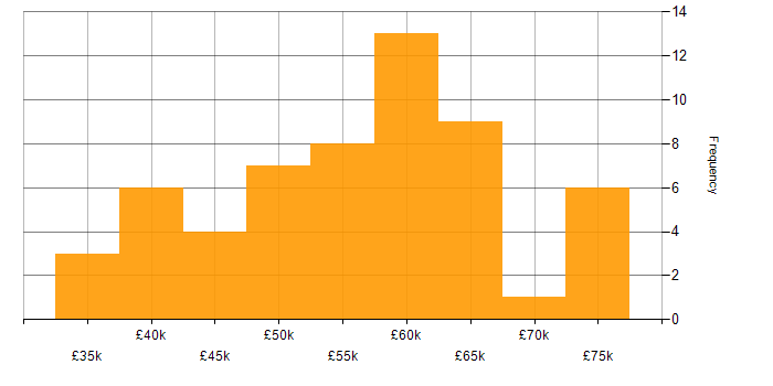 Salary histogram for C# in Cardiff