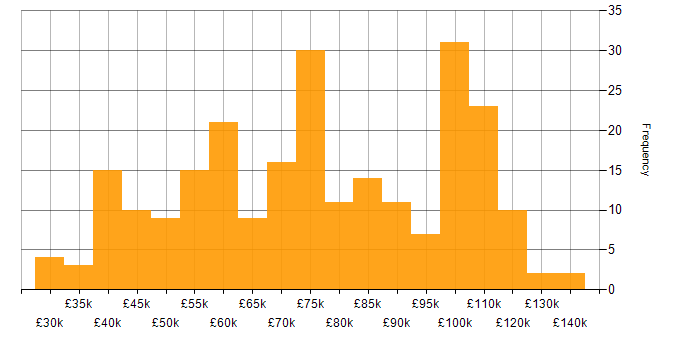 Salary histogram for C# in Central London