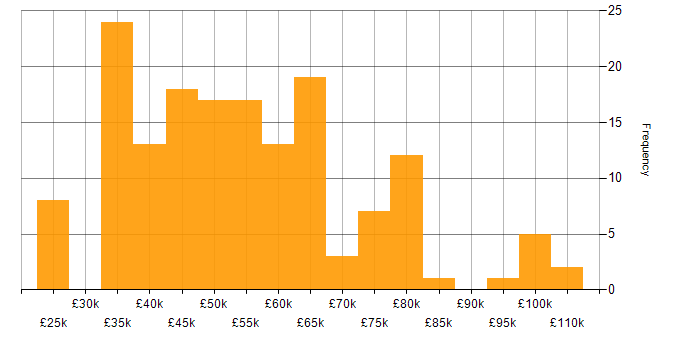 Salary histogram for C# in Cheshire