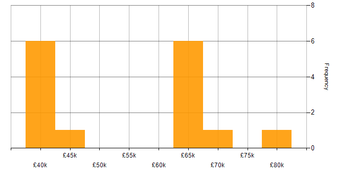 Salary histogram for C# in Colchester