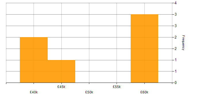 Salary histogram for C# in Darlington