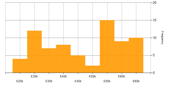 Salary histogram for C# in Devon