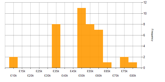 Salary histogram for C# in Dorset