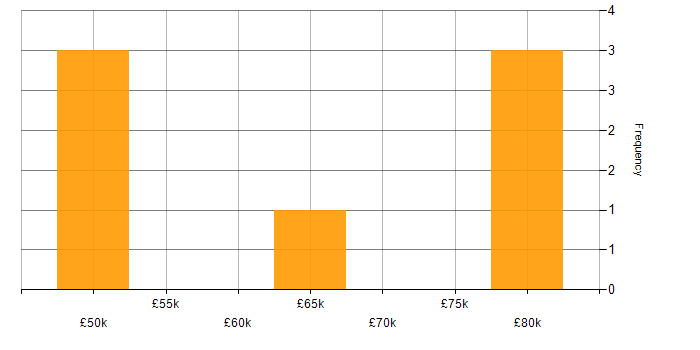 Salary histogram for C# in East London
