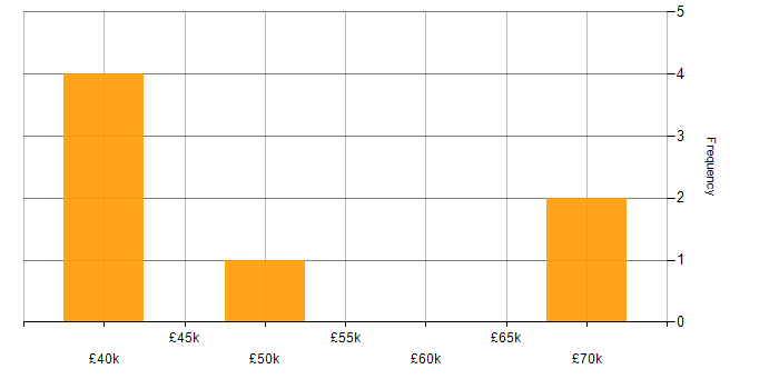 Salary histogram for C# in Eastbourne