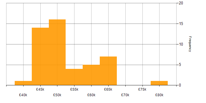 Salary histogram for C# in Guildford