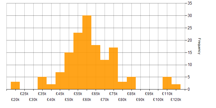 Salary histogram for C# in Hertfordshire
