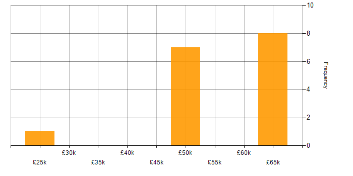 Salary histogram for C# in Huddersfield