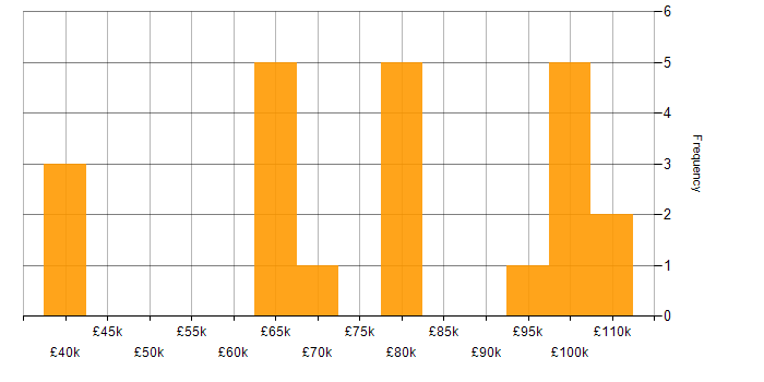 Salary histogram for C# in Knutsford