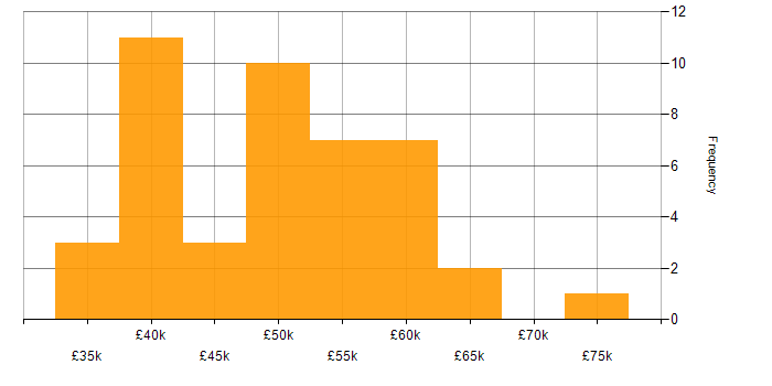 Salary histogram for C# in Leicestershire