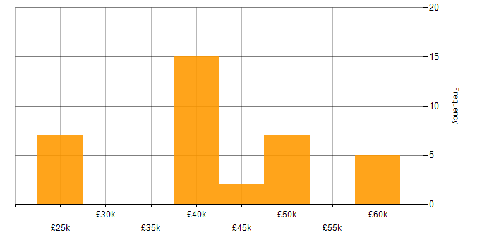 Salary histogram for C# in Lincolnshire