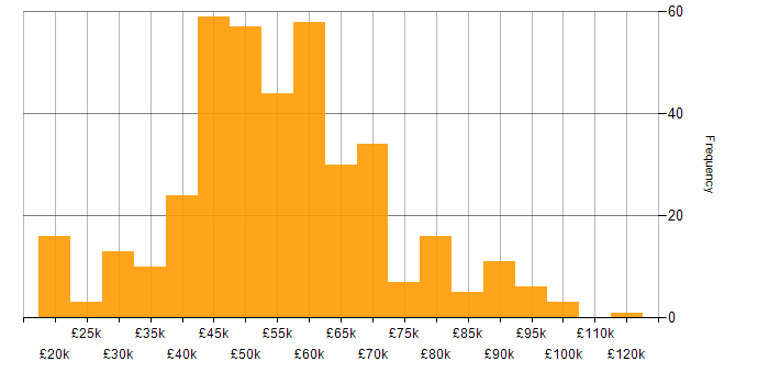 Salary histogram for C# in Manchester