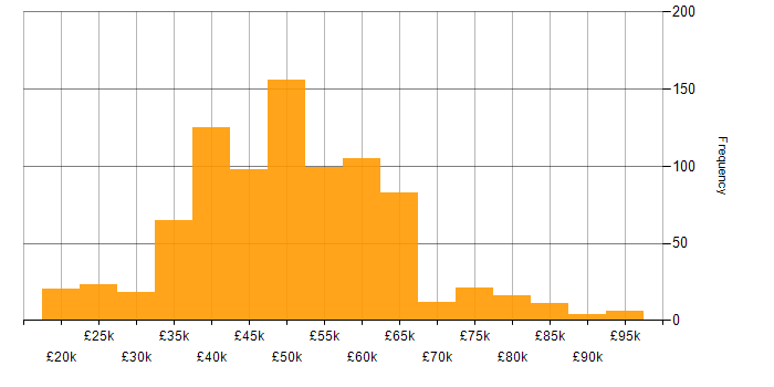 Salary histogram for C# in the Midlands