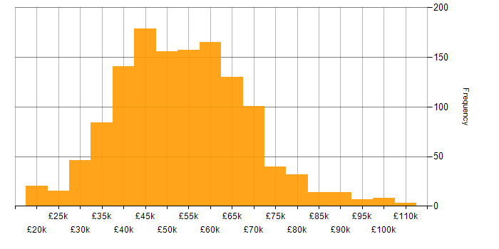 Salary histogram for C# in the North of England