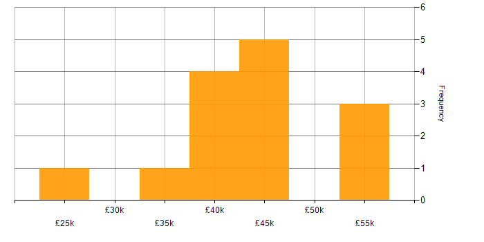 Salary histogram for C# in North Wales