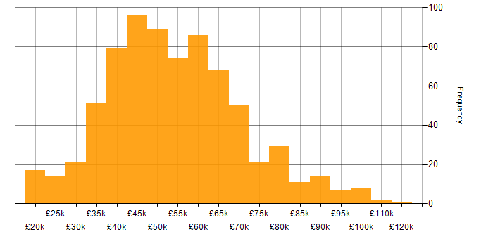 Salary histogram for C# in the North West