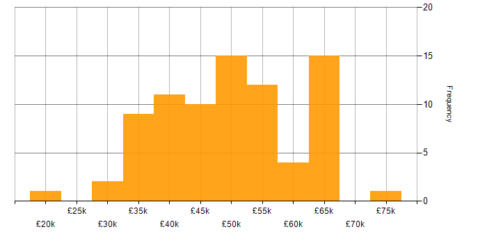 Salary histogram for C# in North Yorkshire
