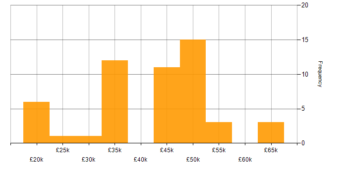 Salary histogram for C# in Northamptonshire