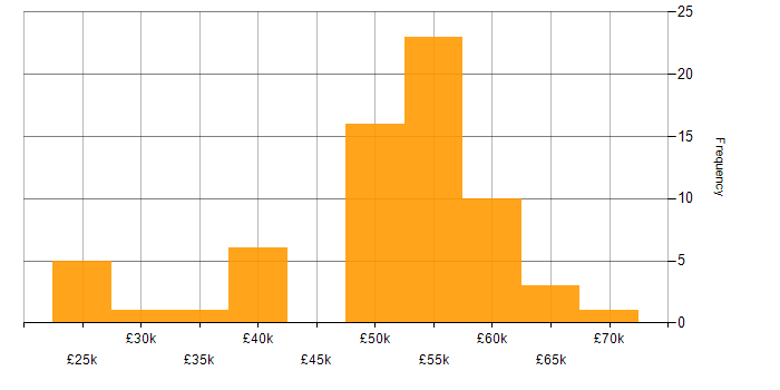 Salary histogram for C# in Oxford