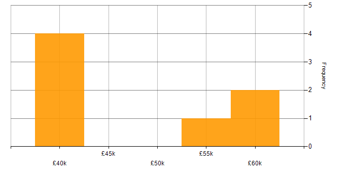 Salary histogram for C# in Shrewsbury