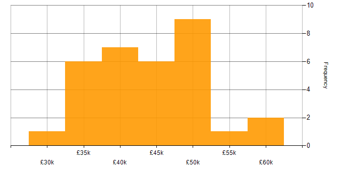 Salary histogram for C# in Shropshire