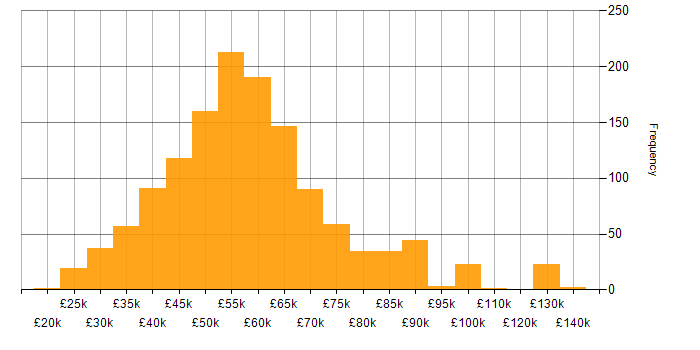 Salary histogram for C# in the South East