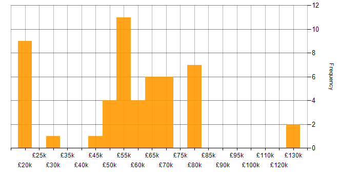 Salary histogram for C# in South London