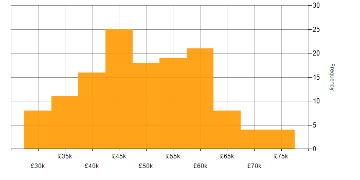 Salary histogram for C# in South Yorkshire