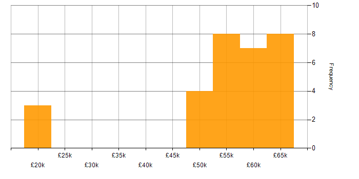Salary histogram for C# in Stevenage